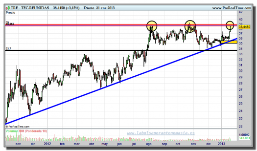 TÉCNICAS REUNIDAS-21-enero-2013-gráfico-diario