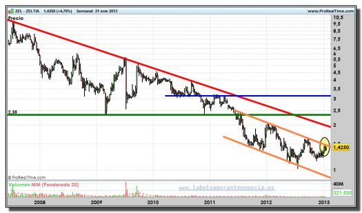 ZELTIA-21-enero-2013-gráfico-semanal