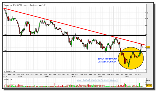 bankinter-29-enero-2013-gráfico-semanal