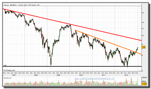 bbva-07-enero-2013-tiempo-real-gráfico-semanal