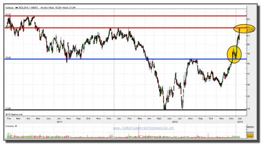 bolsas y mercados-14-enero-2013-tiempo-real-gráfico-diario