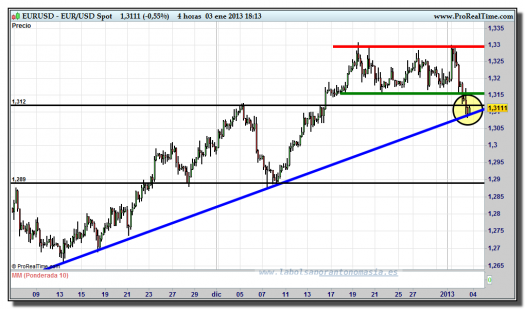 cambio-euro-dólar-03-enero-2013-tiempo-real-gráfico-intradiario