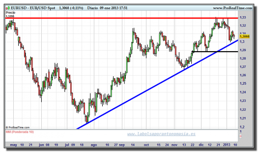 cambio euro-dólar-09-enero-2013-tiempo-real-gráfico-diario