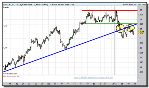 cambio euro-dólar-09-enero-2013-tiempo-real-gráfico-intradiario