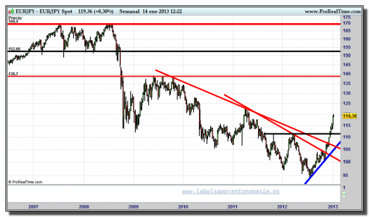 cambio euro yen-14-enero-2013-tiempo-real-gráfico-semanal