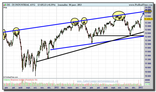 dow jones industrial-04-enero-2013-gráfico-diario