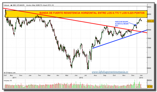 ibex 35-16-enero-2013-tiempo-real-gráfico-diario