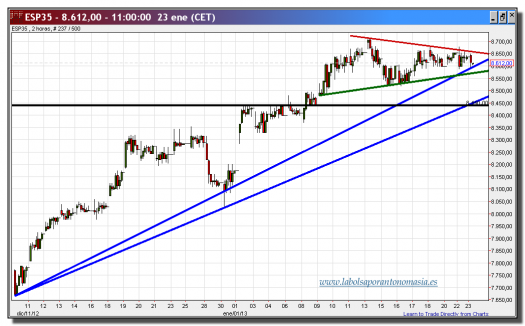 ibex 35 cfd-23-enero-2013-tiempo-real-gráfico-intradiario