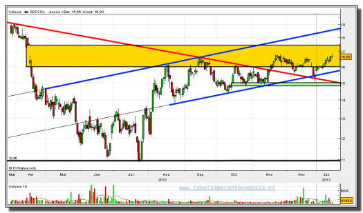 repsol-16-enero-2013-gráfico-diario