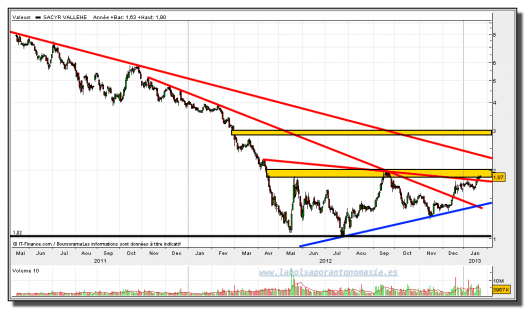 sacyr vallehermoso-24-enero-2013-gráfico-diario