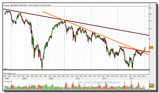 santander-11-enero-2013-gráfico-semanal