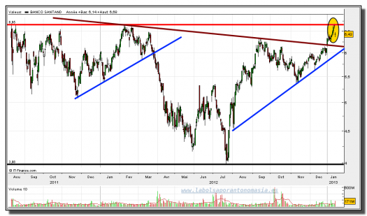 santander-15-enero-2013-gráfico-diario