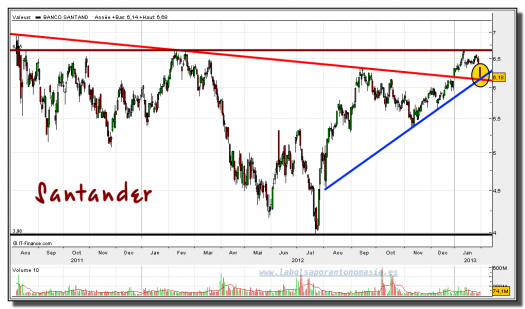 santander-31-enero-2013-gráfico-diario