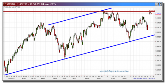 s&p-500-cfd-08-enero-2013-tiempo-real-gráfico-diario