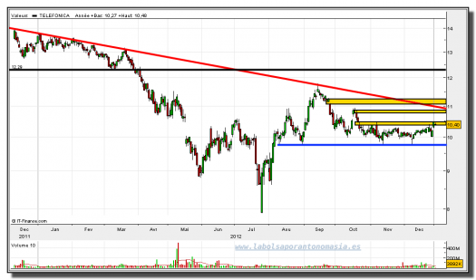 telefónica-03-enero-2013-tiempo-real-gráfico-diario