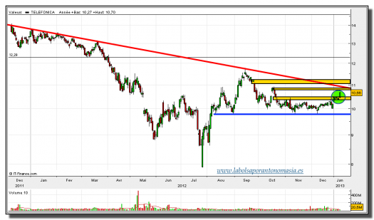 telefónica-09-enero-2013-tiempo-real-gráfico-diario