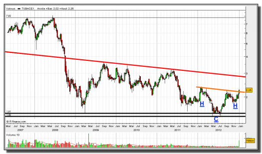 tubacex-10-enero-2013-tiempo-real-gráfico-semanal