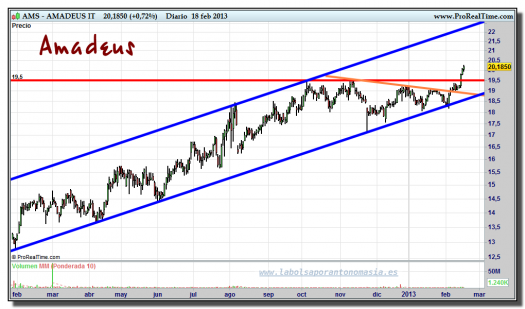 AMADEUS-18-febrero-2013-gráfico-diario