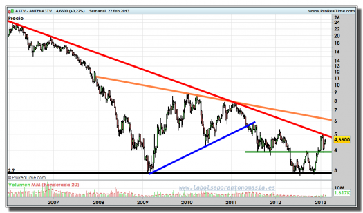 ANTENA 3-22-febrero-2013-gráfico-semanal