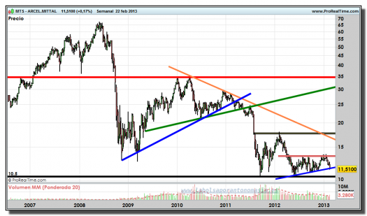 ARCELOR MITTAL-22-febrero-2013-gráfico-semanal