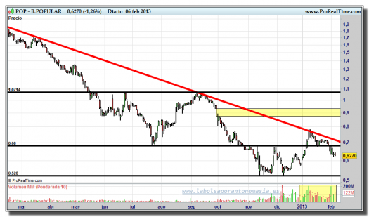 BANCO-POPULAR-06-febrero-2013-gráfico-diario