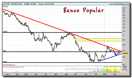 BANCO-POPULAR-18-febrero-2013-gráfico-diario