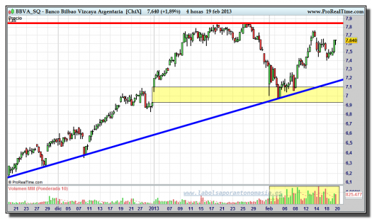 BBVA [ChiX]-19-febrero-2013-gráfico-intradiario