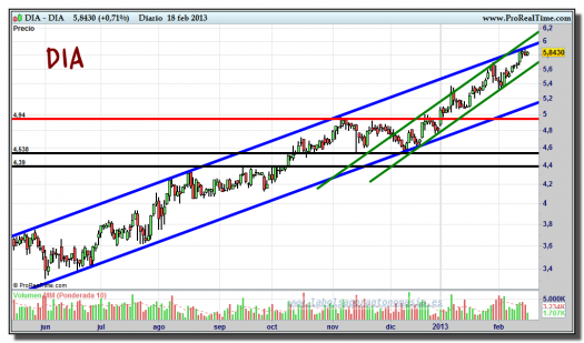 DIA-18-febrero-2013-gráfico-diario