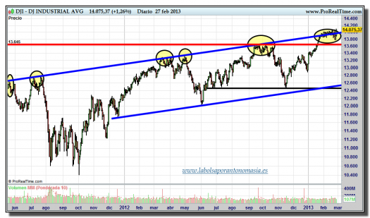 DOW JONES INDUSTRIAL-27-febrero-2013-gráfico-diario