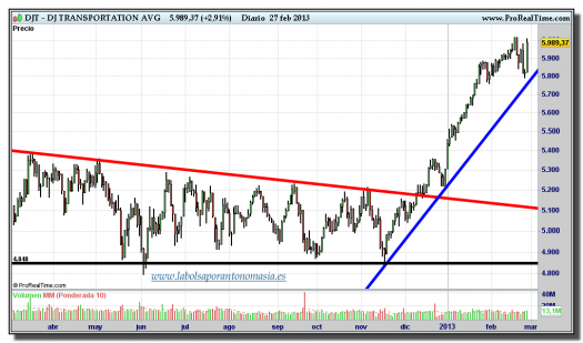 DOW JONES TRANSPORTATES-27-febrero-2013-gráfico-diario