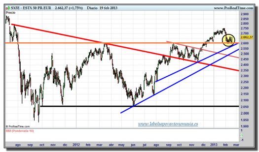 Eurostoxx 50-19-febrero-2013-gráfico-diario