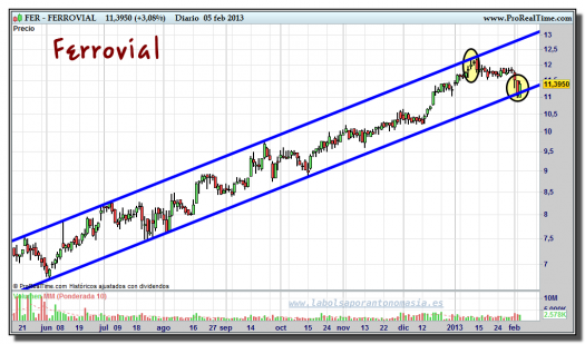 FERROVIAL-05-febrero-2013-gráfico-diario