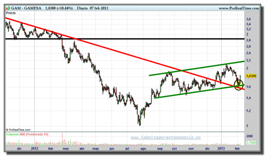 GAMESA-07-febrero-2013-gráfico-diario