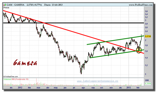 GAMESA-13-febrero-2013-gráfico-diario