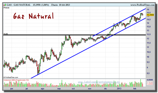 GAS NATURAL-18-febrero-2013-gráfico-diario