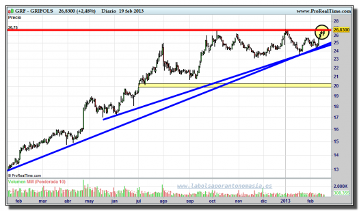GRIFOLS-19-febrero-2013-gráfico-diario