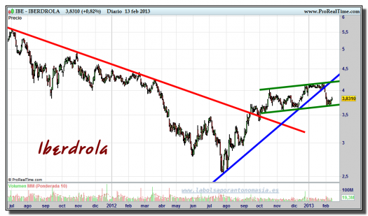 IBERDROLA-13-febrero-2013-gráfico-diario