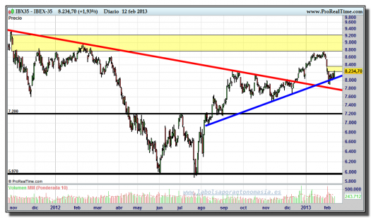 IBEX-35-12-febrero-2013-gráfico-diario