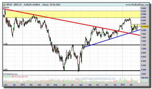 IBEX-35-25-febrero-2013-gráfico-diario