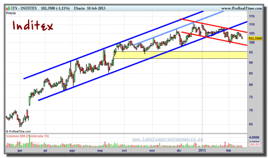 INDITEX-18-febrero-2013-gráfico-diario