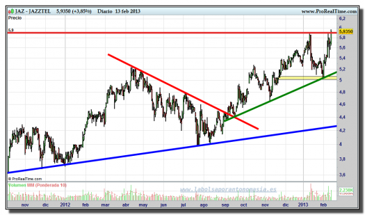 JAZZTEL-13-febrero-2013-gráfico-diario
