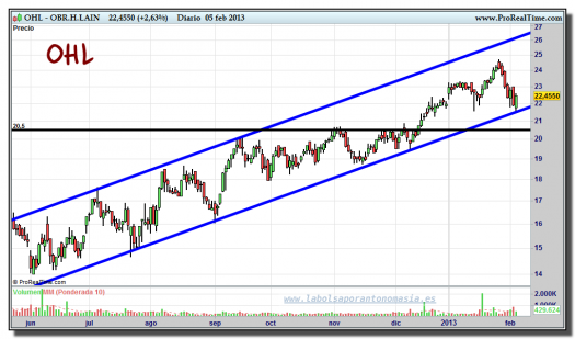 OHL-05-febrero-2013-gráfico-diario