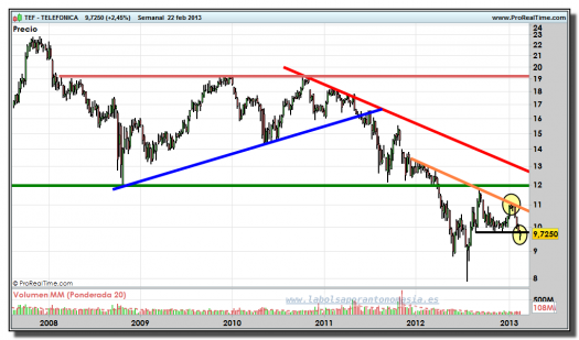 TELEFÓNICA-22-febrero-2013-gráfico-semanal