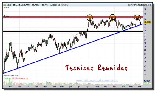 TÉCNICAS REUNIDAS-05-febrero-2013-gráfico-diario