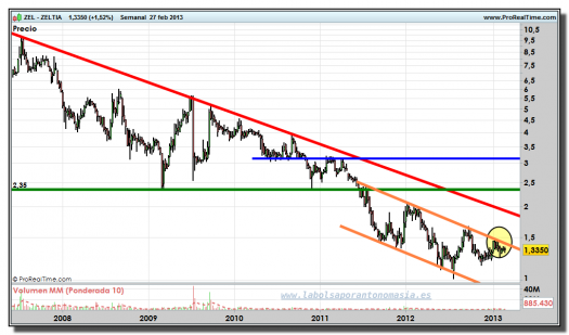 ZELTIA-27-febrero-2013-gráfico-semanal