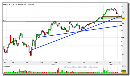 bbva-04-febrero-2013-gráfico-diario