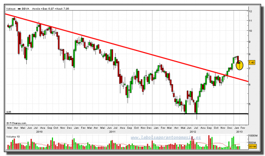 bbva-08-febrero-2013-gráfico-semanal