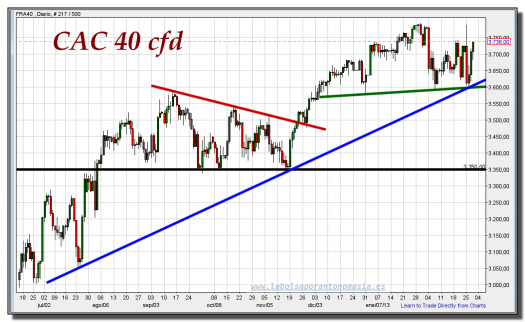 cac 40 cfd-28-febrero-2013-gráfico-diario