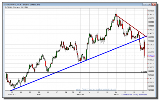 cambio euro-dólar-25-febrero-2013-tiempo-real-gráfico-intradiario