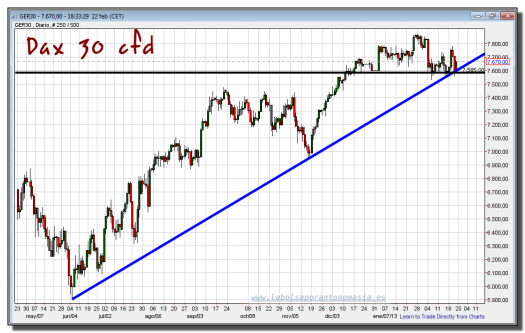 dax 30 cfd-22-febrero-2013-gráfico-diario-tiempo-real